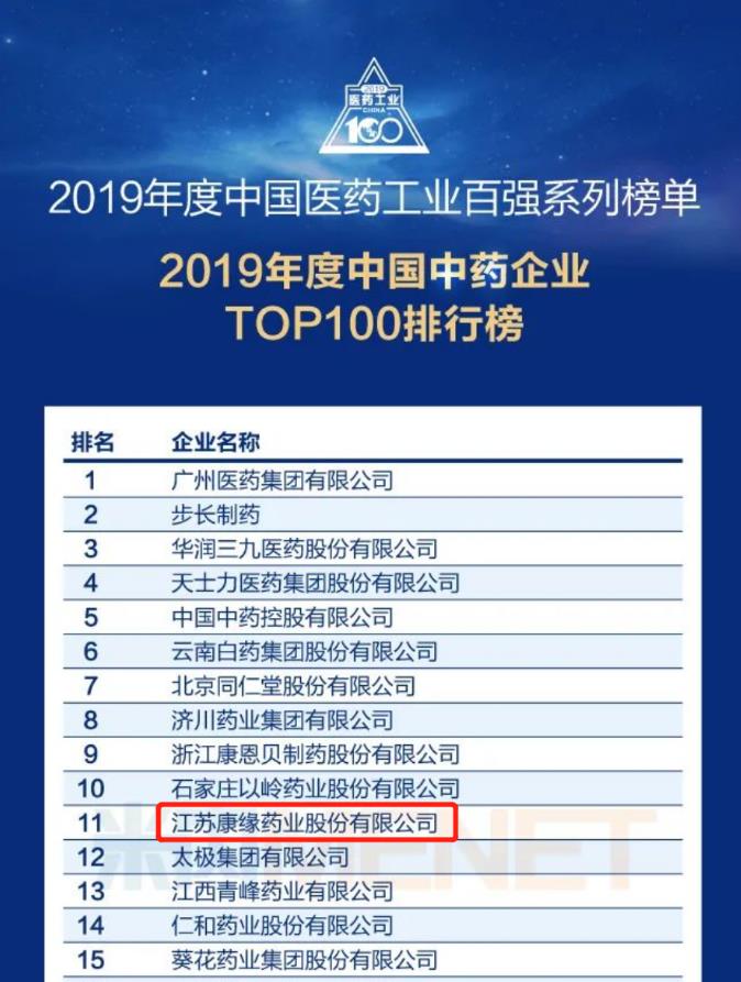 康缘药业位列“中国中药企业TOP100排行榜”第11位！